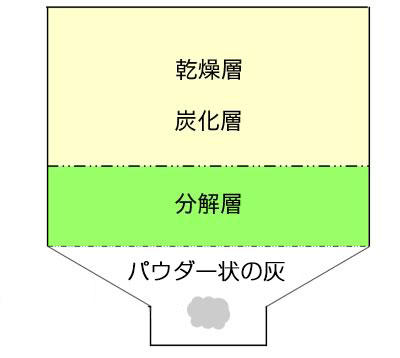 有機物分解装置 Super Waste Processorの構造図